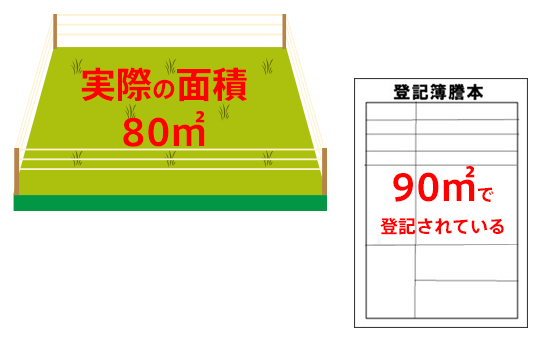 土地地積更正登記